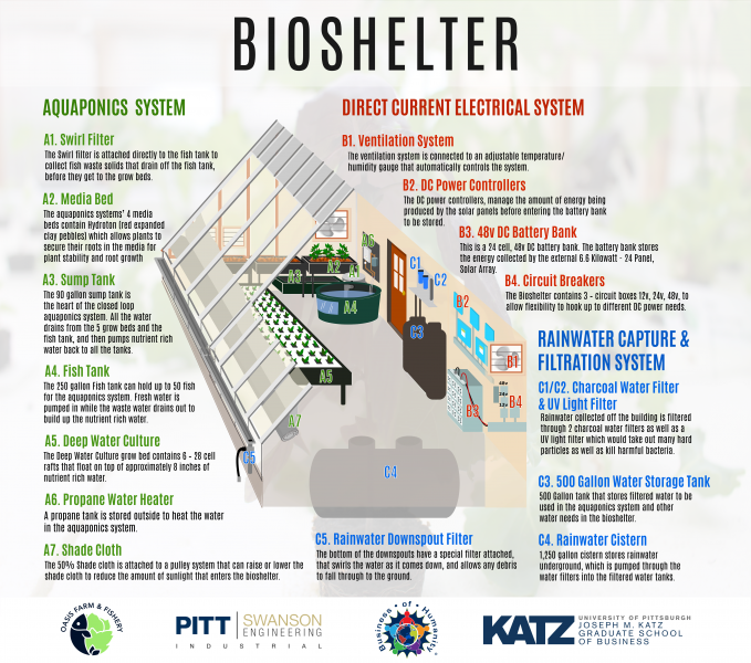Descriptive Graphic of Bioshelter in Homewood